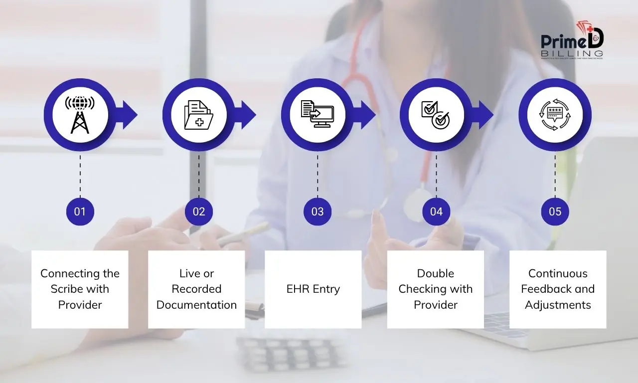 Process Behind Our Medical Scribing Services